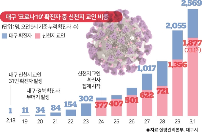 대구 ‘코로나19’ 확진자 중 신천지 교인 비중