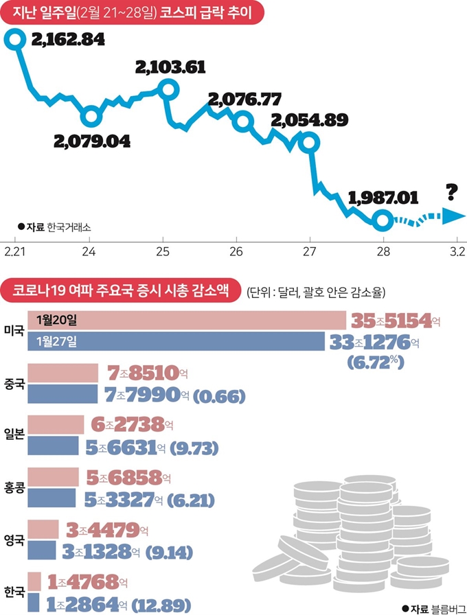 지난 일주일(2월 21일~28일) 코스피 급락 추이 및 코로나19 여파 주요국 증시 시총 감소액. 김문중 기자