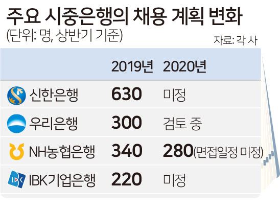 주요 시중은행의 채용 계획 변화-김문중 기자