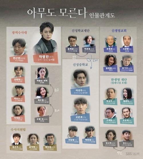 ‘아무도 모른다’ 인물관계도가 화제다.SBS 제공