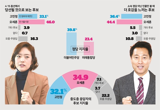 4.15 총선 여론조사 서울 광진을 지역구 결과