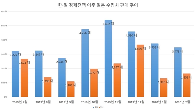 한일 경제전쟁 이후 일본 수입차 국내 판매 추이. 한국수입자동차협회 제공