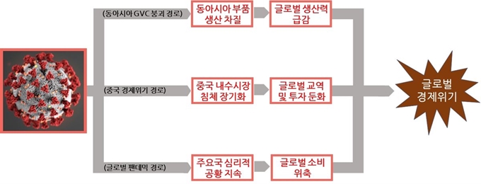 현대경제연구원이 제시한 코로나19로 인한 글로벌 경제위기 시나리오.