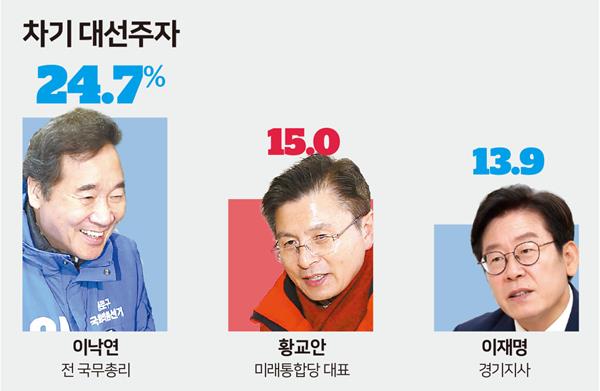 차기 대선주자 지지율. 그래픽=송정근 기자