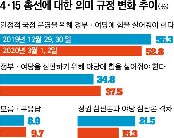 4·15 총선에 대한 의미 규정 변화 추이. 그래픽=박구원 기자