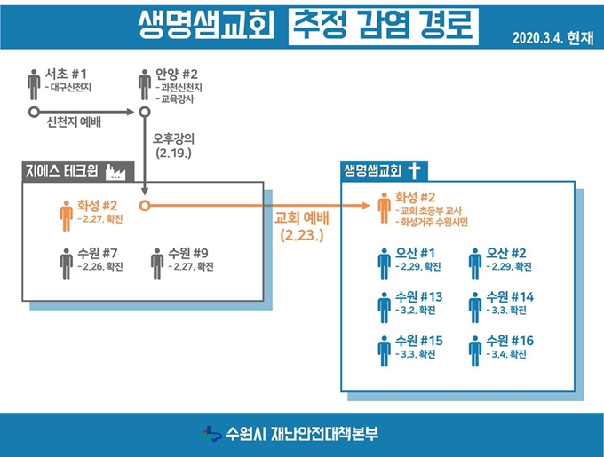 생명샘교회 추정 감염 경로. 수원시 제공