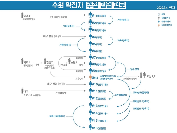 수원 확진자 추정 감염 경로. 수원시 제공