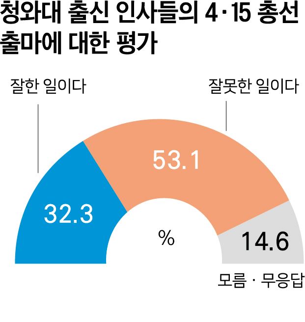 청와대 출신 인사의 총선 출마에 대한 유권자들의 평가. 그래픽=박구원 기자