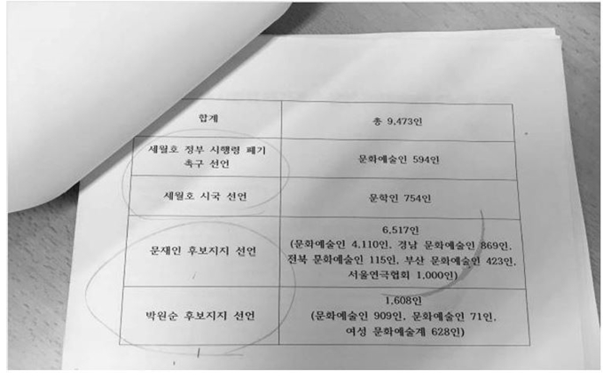 세월호 시국선언 참여 인사 등 9,473명의 이름이 담긴 문화예술계 블랙리스트 문건의 일부. 총 60쪽에 달하는 이 명단은 2015년 오모 서기관이 청와대의 지시를 받아 직접 작성한 것이다. 이 문건의 존재는 본보 보도(2016년 10월 12일자)를 통해 처음으로 알려졌다. 문화예술계 블랙리스트 진상조사 및 제도개선위원회 백서 캡처