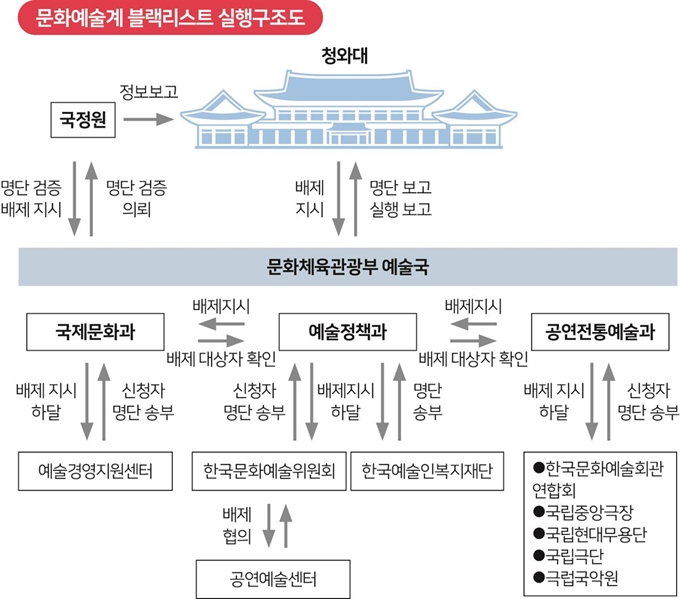 문화예술계 블랙리스트 실행구조도. 그래픽=송정근 기자