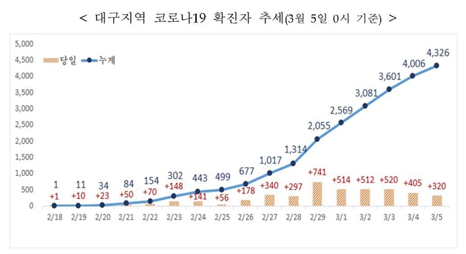 대구지역 신종 코로나바이러스 감염증(코로나19) 확진자 증가 추이. 대구시 제공