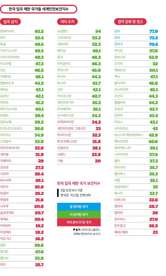 5일 오전까지 한국에 대한 조치를 취한 국가들의 세계보건안전지수 점수. 한국발 여행객에 대해 전면입국금지를 취한 많은 국가의 점수가 최하위권에 속한다.