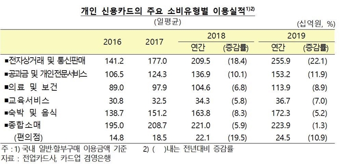 개인 신용카드의 주요 소비유형별 이용실적. 자료=한국은행