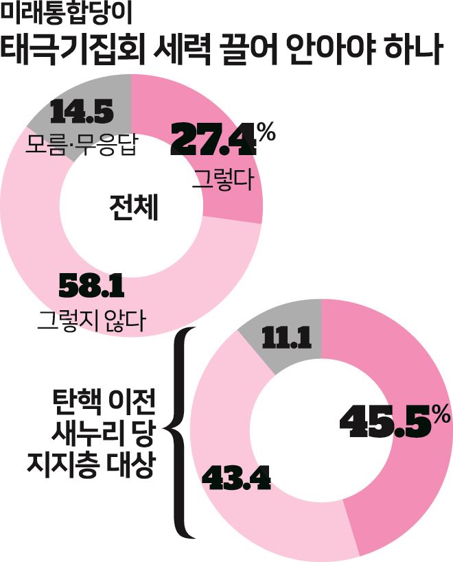 미래통합당, 태극기집회 세력 끌어 안아야 하나.