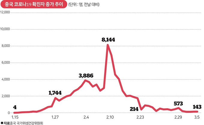 중국 코로나19 확진자 증가 추이. 그래픽=송정근 기자