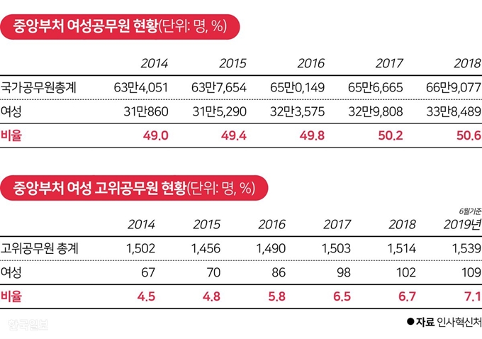 중앙부처 여성공무원 현황