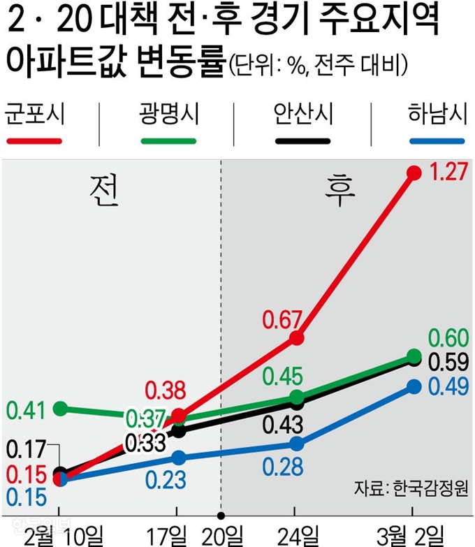 [저작권 한국일보]2ㆍ20 대책 전ㆍ후 경기 주요지역 아파트값 변동률. 그래픽=강준구 기자