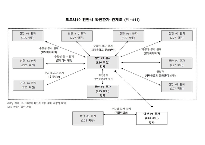 천안 코로나19 감염 줌바댄스 관계도.