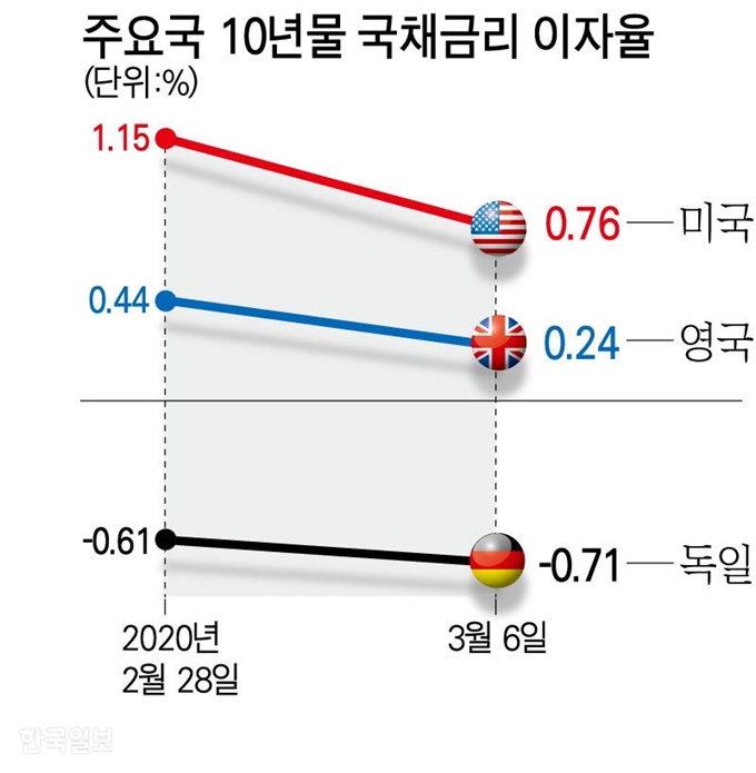 [저작권 한국일보]주요국 10년물 국채금리 이자율. 그래픽=강준구 기자