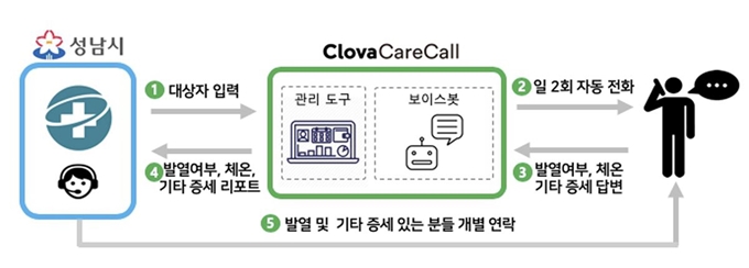 성남시는 코로나19 능동감시자에 대해 인공지능(AI)이 하루 2차례씩 전화를 걸어 유증상 여부를 확인하는 서비스를 전국에서 처음으로 실시하고 있다. 성남시 제공