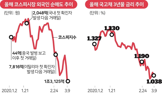 올해 코스피시장 외국인 순매도 추이