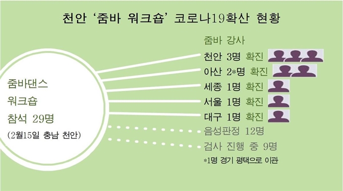 천안 '줌바' 워크숍 코로나19 확산 현황. 이준호 기자