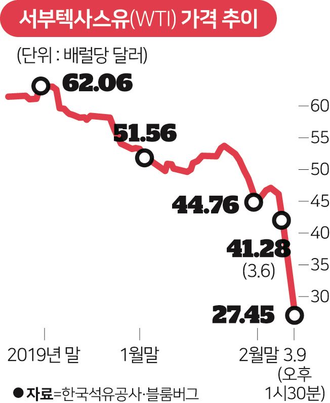 서부텍사스유 가격추이