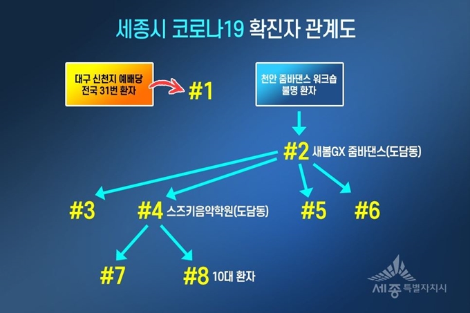 9일 기준 세종시 코로나19 확진자 관계도. 세종시 제공.