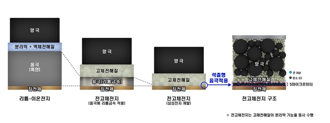 삼성전자는 차세대 배터리로 주목받고 있는 전고체전지의 수명과 안전성을 높이고 크기는 반으로 줄이는 원천 기술을 세계적 학술지 네이처 에너지(Nature Energy)를 통해 공개했다고 10일 밝혔다. 삼성전자 제공