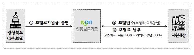 경북도내 중소기업 보험료지원 협약보험 기본 구조도. 신보 제공