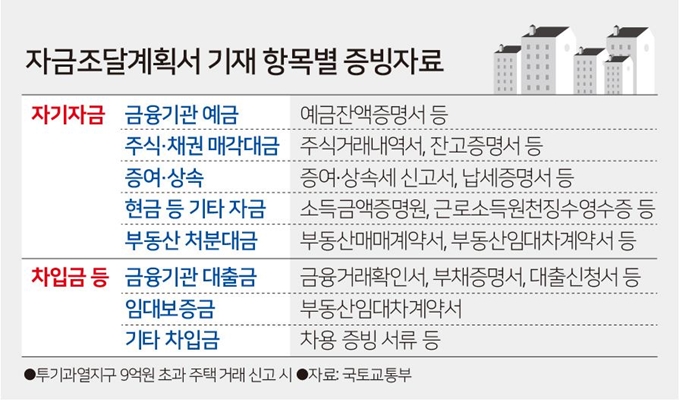 [저작권 한국일보] 자금조달계획서 기재 항목별 증빙자료. 그래픽=김문중 기자