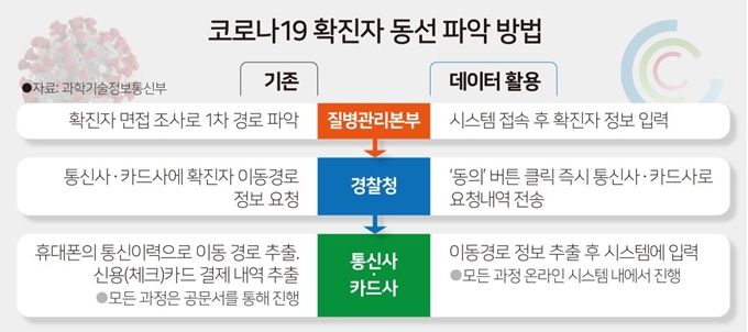 코로나19 확진자 동선 파악 방법 - 김문중 기자