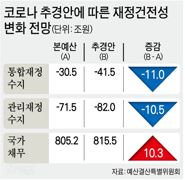 코로나 추경안에 따른 재정건전성 변화 전망/ 강준구 기자