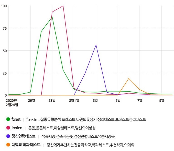 한 포털 사이트의 검색어 추이를 보여주는 그래프. 26일부터 심리 테스트 관련 단어 검색량이 크게 증가했다.