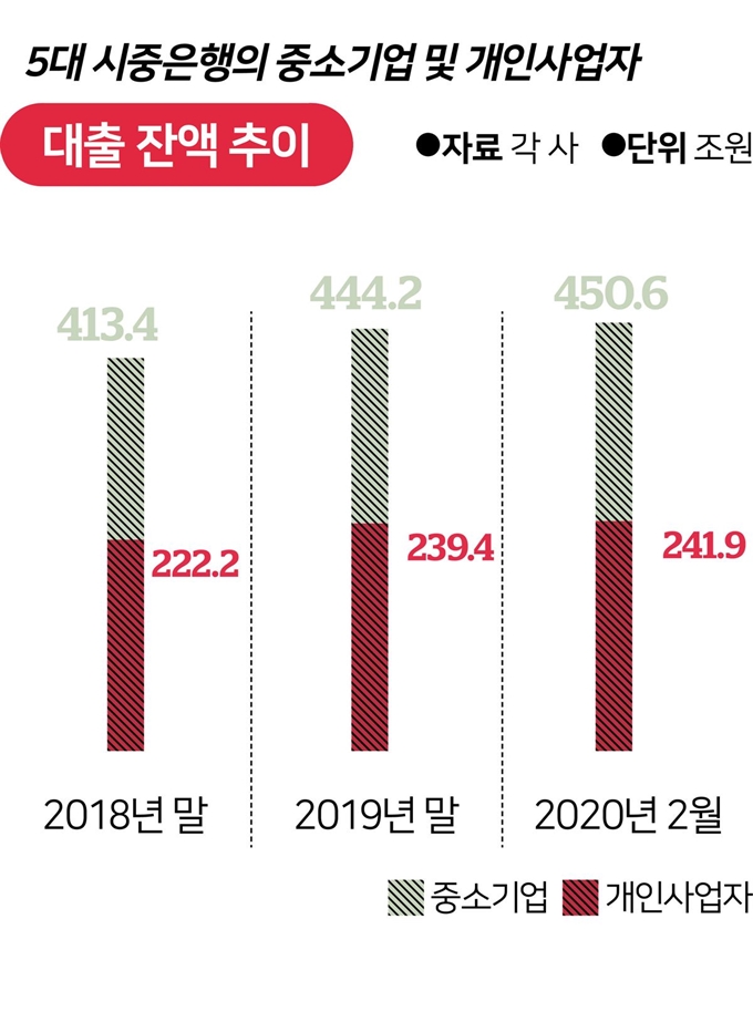 중기 및 개인사업자 대출잔액 추이/2020-03-11(한국일보)