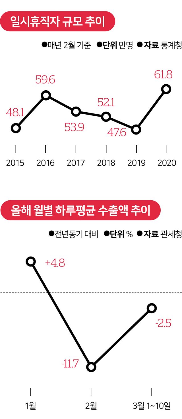 일시 휴직자 및 수출액 추이/2020-03-11(한국일보)