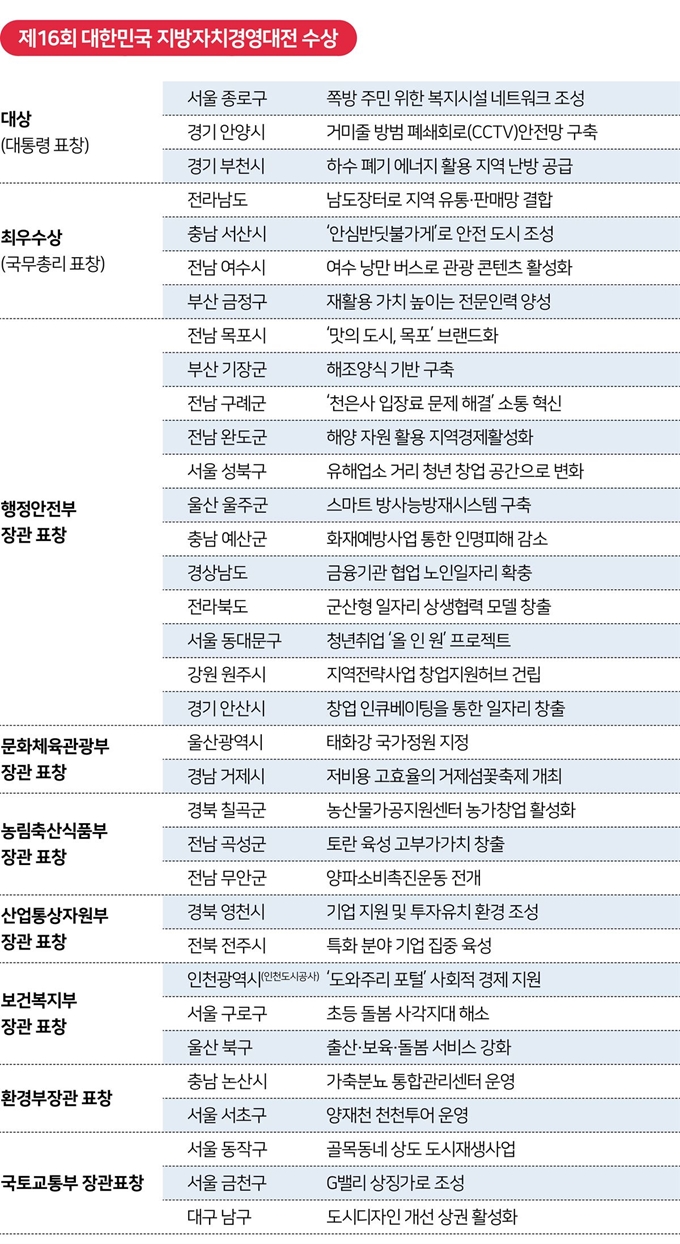 제16회 지방자치경영대전 수상자.