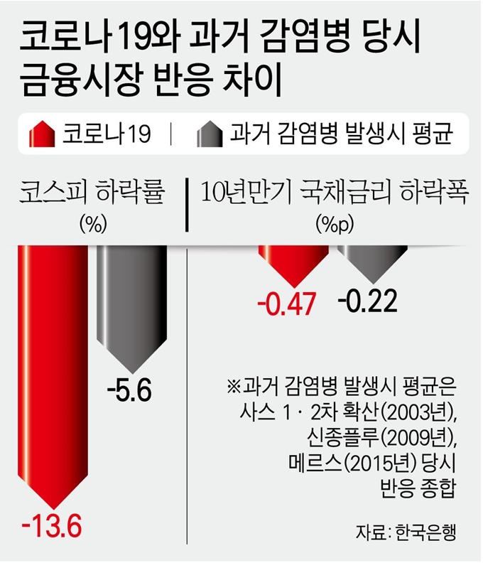 [저작권 한국일보] 코로나19와 과거 감염병 당시 금융시장 반응 차이. 그래픽=강준구 기자