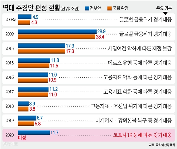 [저작권 한국일보] 역대 추경안 편성 현황. 그래픽=강준구 기자