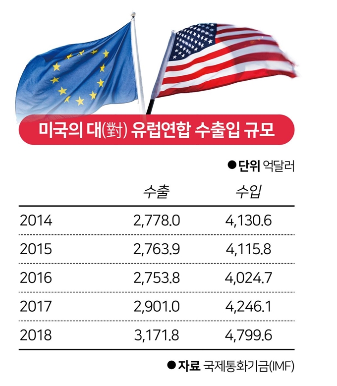 미국의 대 유럽연합 수출입 규모