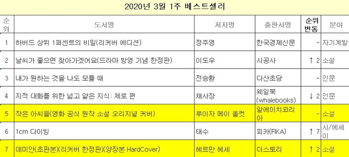 3월 첫째 주 교보문고 베스트셀러 순위. 5위와 7위에 이름을 올린 '작은 아씨들'과 '데미안' 모두 오리지널 커버(초판본 표지)를 입혀 재출간된 책들이다. 교보문고 제공