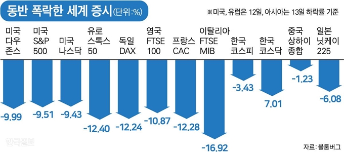 [저작권 한국일보]동반 폭락한 세계 증시. 그래픽=박구원 기자