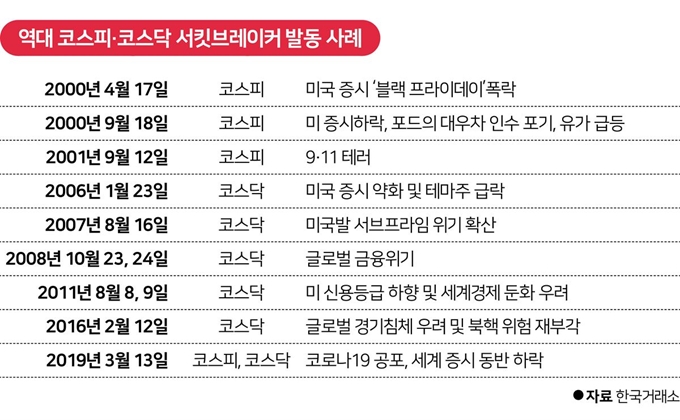 [저작권 한국일보] 역대 코스피ㆍ코스닥 서킷브레이커 발동 사례