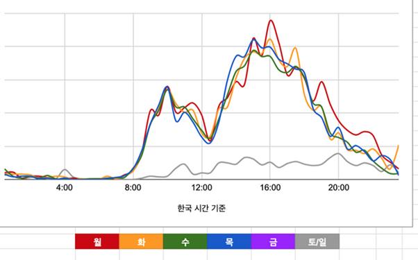 요일별 화상회의 사용량 그래프. 평소 근무 때처럼 오전 9~10시대와 오후 3~5시대에 회의가 집중돼 있다. 알서포트 제공