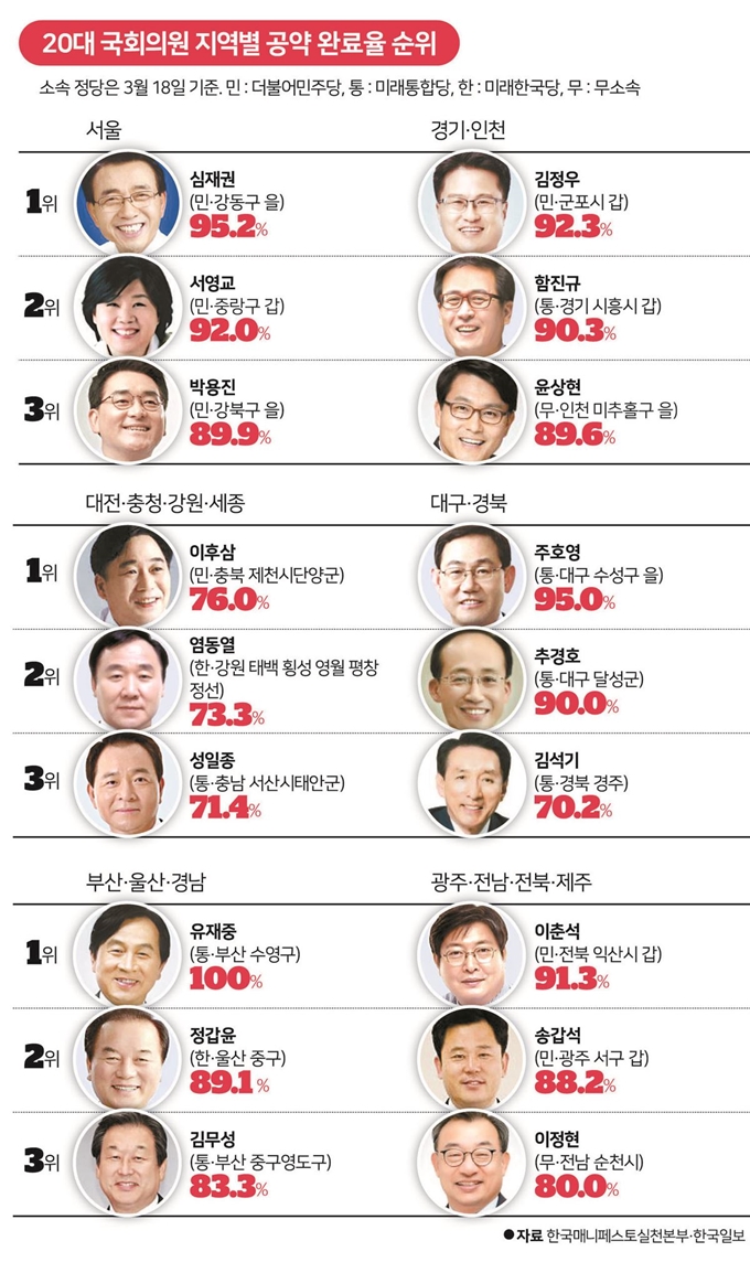 [저작권한국일보] 20대 국회의원 지역별 공약순위 송정근 기자