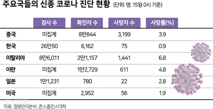 [저작권 한국일보]신종 코로나 진단 현황