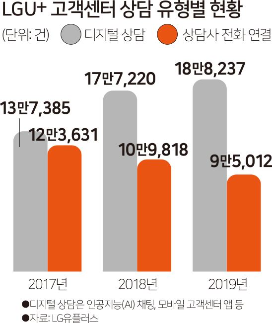 [인포그래픽] LGU+ 고객센터 상담 유형별 현황. 그래픽=김문중 기자