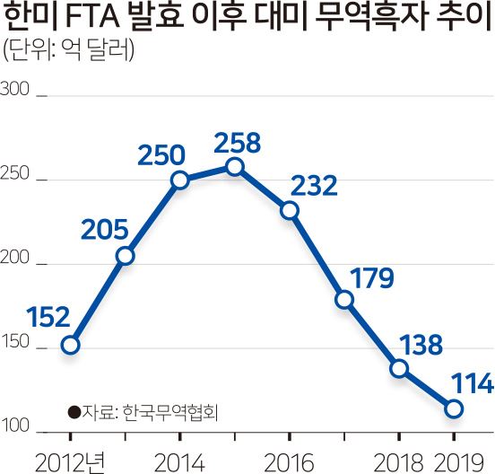 [인포그래픽] 한미 FTA 발효 이후 대미 무역흑자 추이. 그래픽=김문중 기자