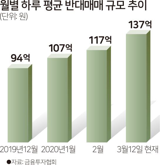 [인포그래픽] 월별 하루 평균 반대매매 규모 추이. 그래픽=김문중 기자