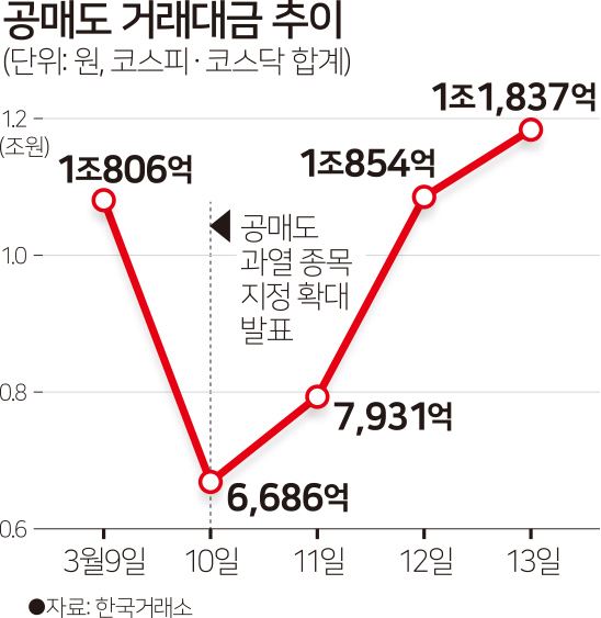 [인포그래픽] 공매도 거래대금 추이. 그래픽=김문중 기자